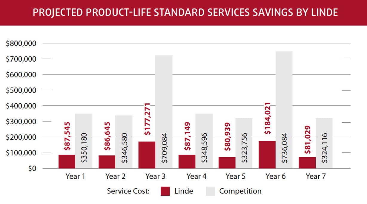 Projected Product Life Standard Services Savings By Linde - Advanced Intralogistics